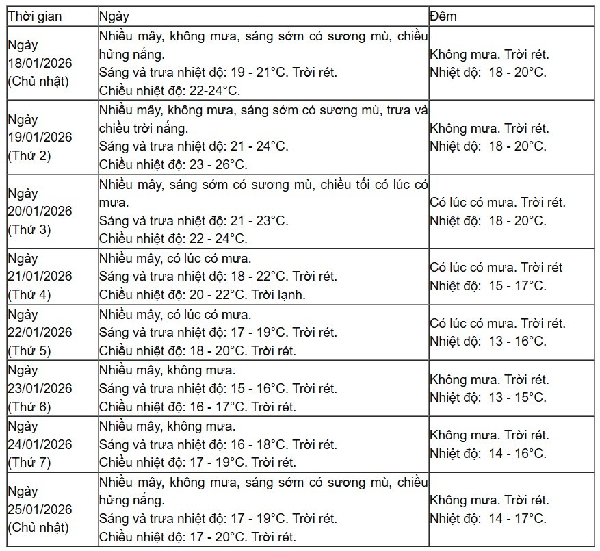 Thời tiết dịp Đại hội XIV: Hà Nội không mưa, ngày có nắng