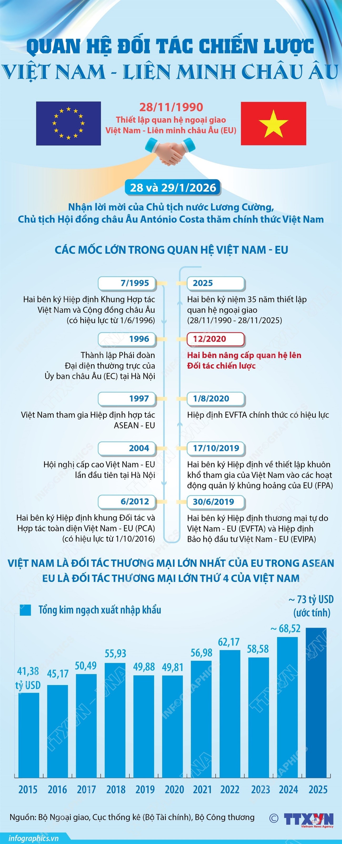 Quan hệ Đối tác chiến lược Việt Nam-Liên minh châu Âu Quan hệ Đối tác chiến lược Việt Nam-Liên minh châu Âu