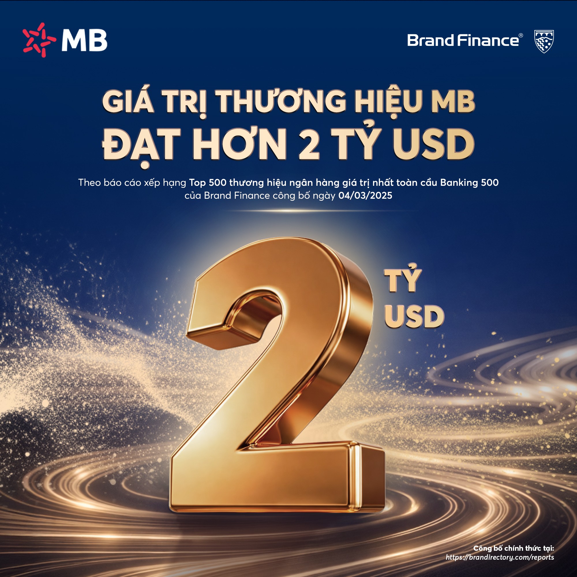 MB đạt giá trị thương hiệu hơn 2 tỷ USD, tăng 27% so với năm trước và được nâng hạng AAA+ cao nhất toàn cầu MB đạt giá trị thương hiệu hơn 2 tỷ USD và được nâng hạng AAA+ cao nhất toàn cầu
