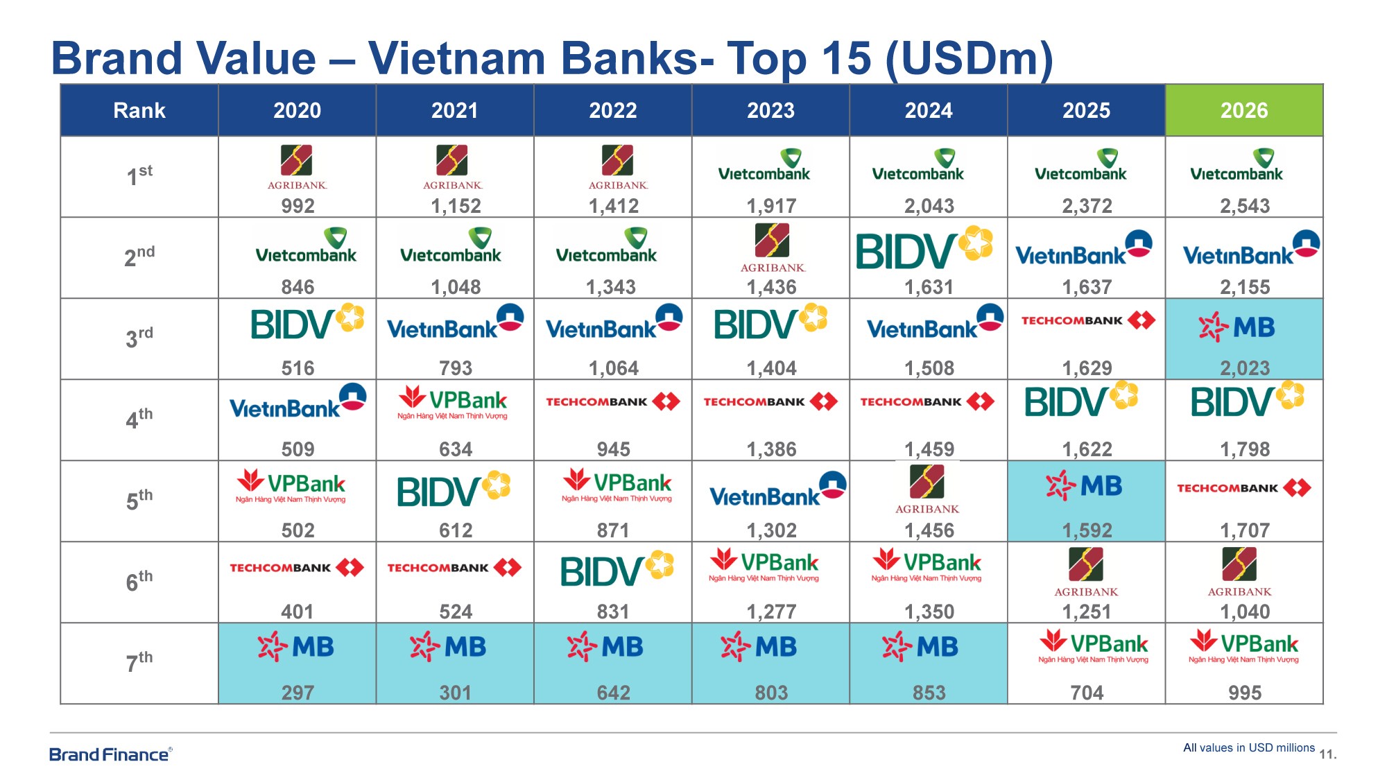 MB đạt giá trị thương hiệu hơn 2 tỷ USD, tăng 27% so với năm trước và được nâng hạng AAA+ cao nhất toàn cầu MB đạt giá trị thương hiệu hơn 2 tỷ USD và được nâng hạng AAA+ cao nhất toàn cầu