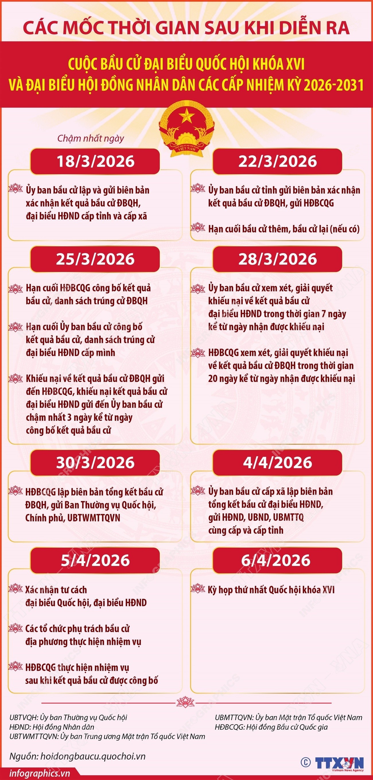 Các mốc thời gian sau cuộc bầu cử Đại biểu Quốc hội khóa XVI và đại biểu HĐND các cấp