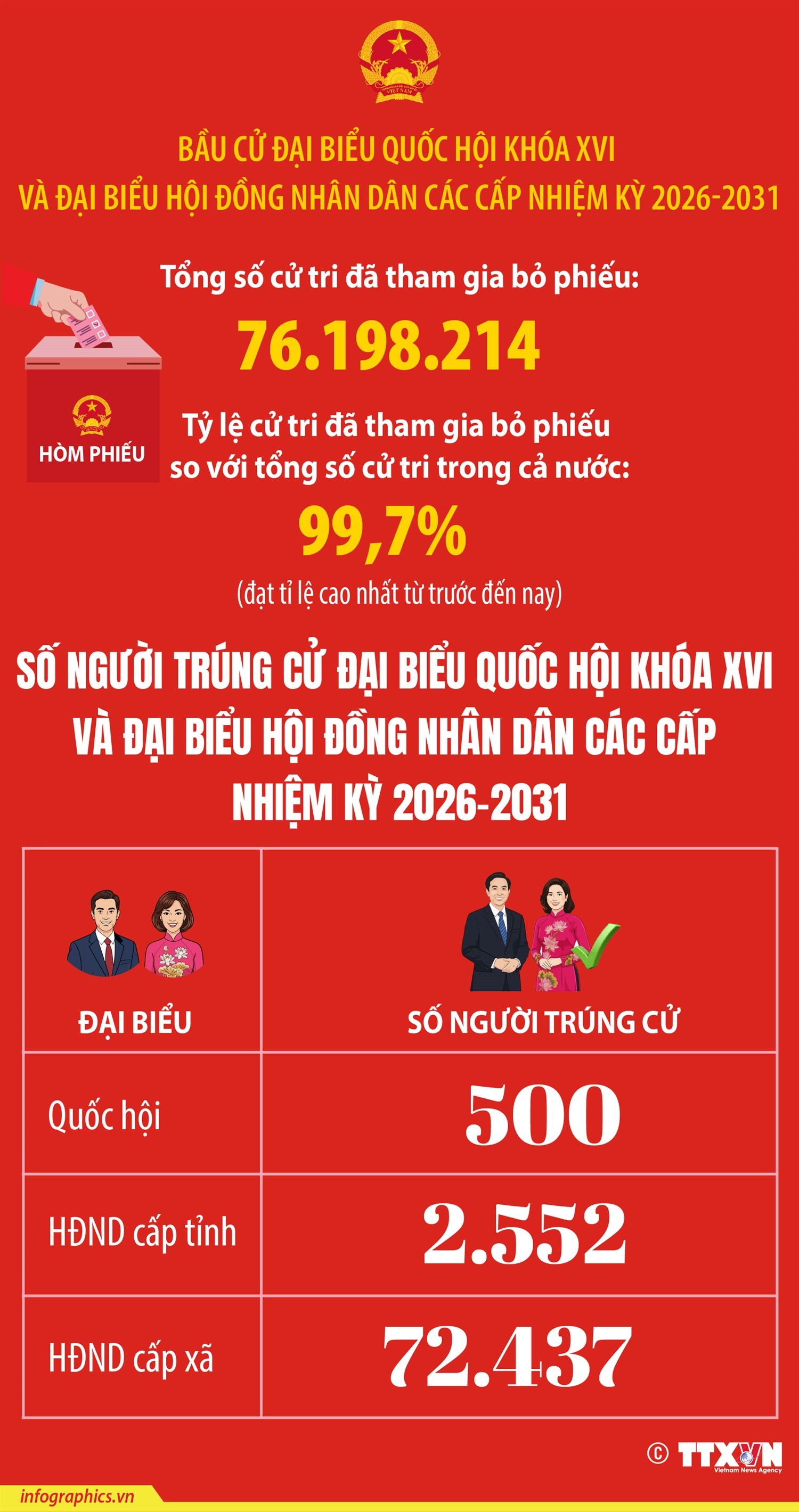 Bóc trần những thủ đoạn xuyên tạc kết quả bầu cử ở Việt Nam