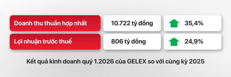 GELEX lãi 806 tỷ đồng trong Quý 1/2026, tăng gần 25% so với cùng kỳ GELEX lãi 806 tỷ đồng trong Quý 1/2026, tăng gần 25% so với cùng kỳ