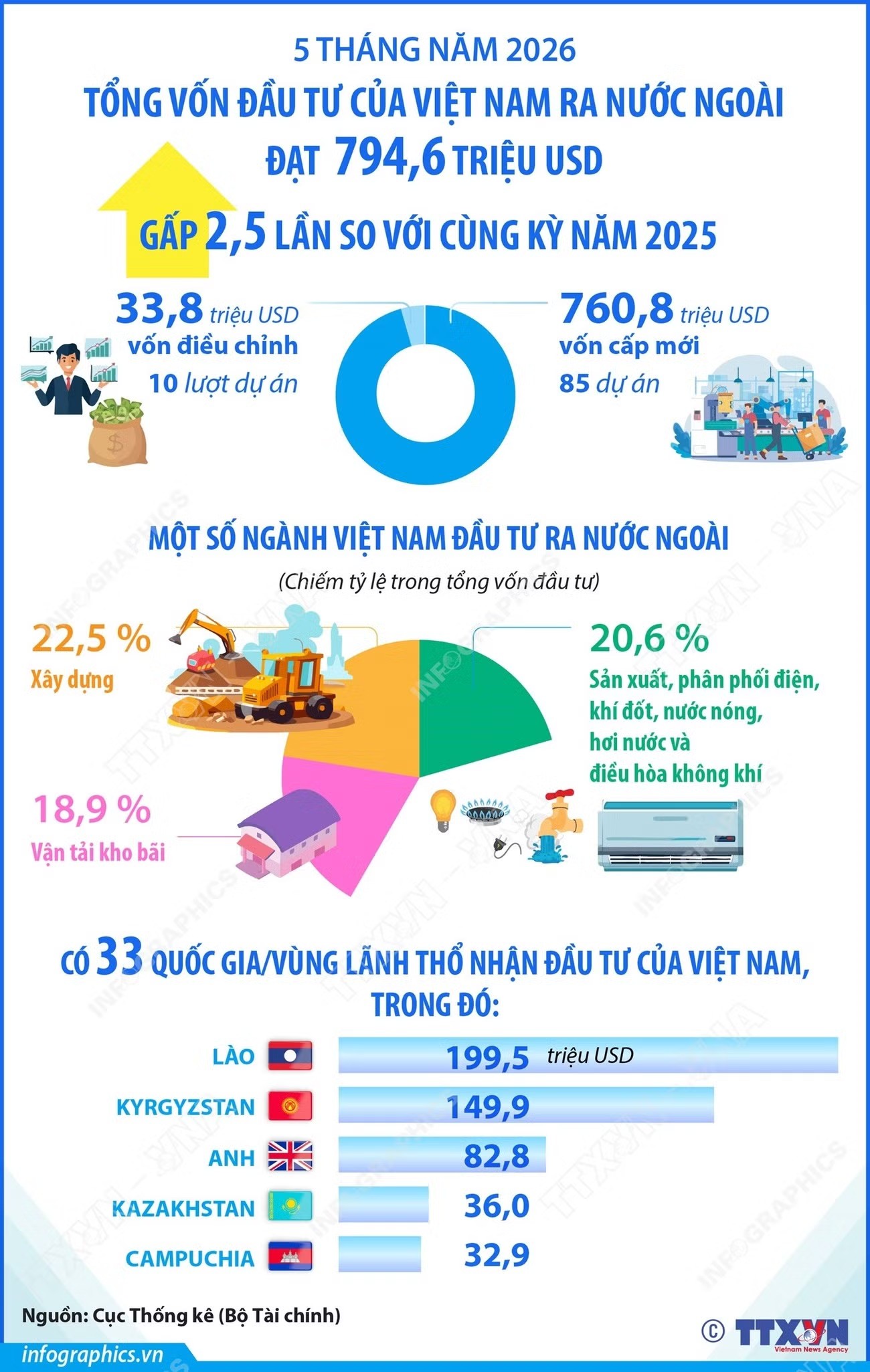 Đầu tư của Việt Nam ra nước ngoài trong 5 tháng năm 2026 đạt 794,6 triệu USD Đầu tư của Việt Nam ra nước ngoài trong 5 tháng năm 2026 đạt 794,6 triệu USD