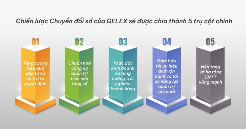 GELEX hoàn tất Xây dựng Chiến lược Chuyển đổi số, tầm nhìn đến năm 2030 GELEX hoàn tất Xây dựng Chiến lược Chuyển đổi số, tầm nhìn đến năm 2030