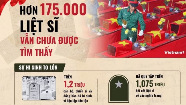[Infographic] Chiến dịch 500 ngày đêm: Hơn 175.000 liệt sĩ vẫn chưa được tìm thấy