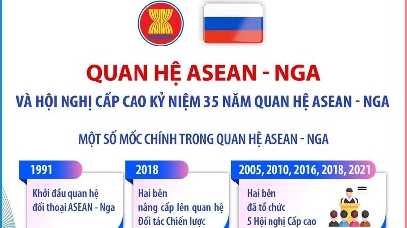 [Infographic] Quan hệ ASEAN-Nga và Hội nghị Cấp cao Kỷ niệm 35 năm quan hệ ASEAN-Nga