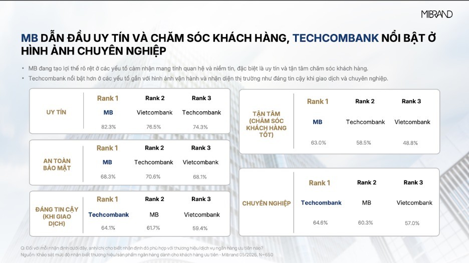 MB khẳng định vị thế dẫn đầu trong tâm trí khách hàng Priority cả về thương hiệu ưu tiên và sản phẩm vay vốn