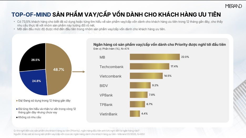 MB khẳng định vị thế dẫn đầu trong tâm trí khách hàng Priority cả về thương hiệu ưu tiên và sản phẩm vay vốn