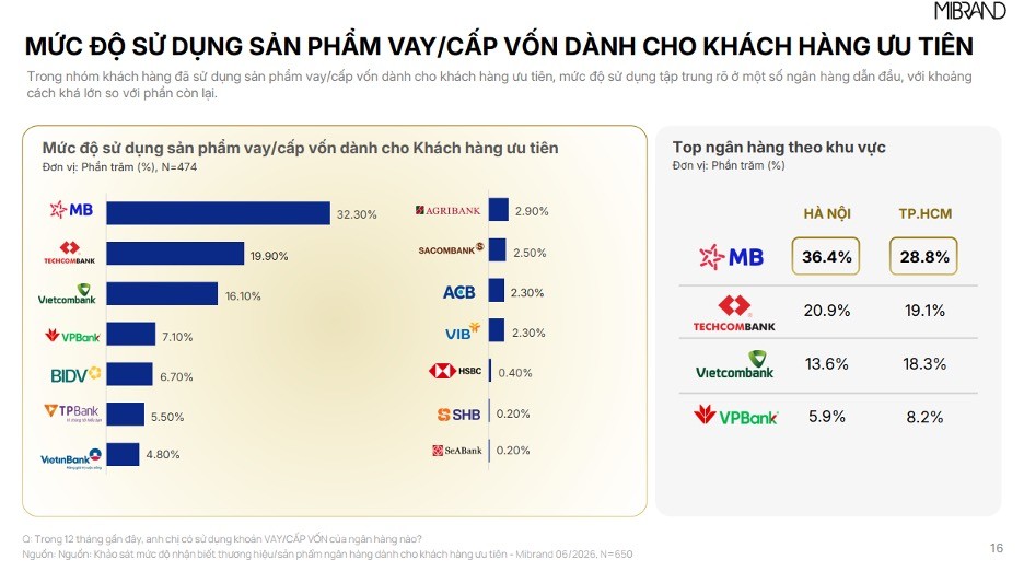 MB khẳng định vị thế dẫn đầu trong tâm trí khách hàng Priority cả về thương hiệu ưu tiên và sản phẩm vay vốn