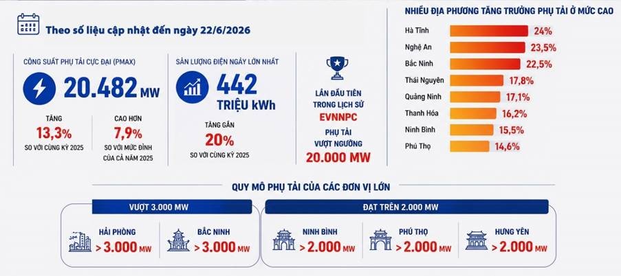 Phụ tải lần đầu vượt 20.000 MW: EVNNPC chủ động các giải pháp bảo đảm điện mùa nắng nóng