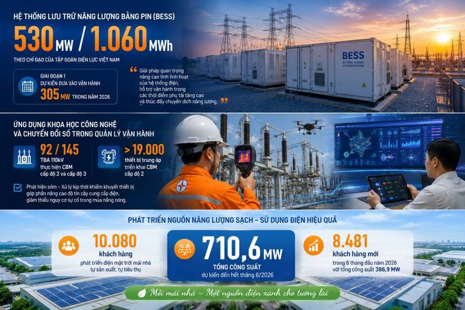 Phụ tải lần đầu vượt 20.000 MW: EVNNPC chủ động các giải pháp bảo đảm điện mùa nắng nóng