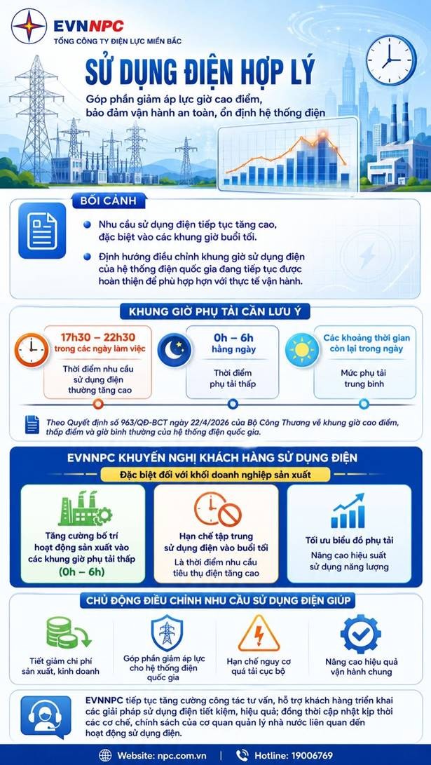 Phụ tải lần đầu vượt 20.000 MW: EVNNPC chủ động các giải pháp bảo đảm điện mùa nắng nóng