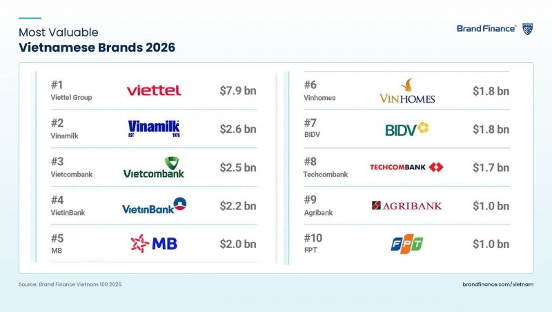(Ảnh 1A) Top 10 thương hiệu giá trị nhất Việt Nam vừa được Brand Finance công bố ngày 2/7 (Ảnh: VN). (Ảnh 1A) Top 10 thương hiệu giá trị nhất Việt Nam vừa được Brand Finance công bố ngày 2/7 (Ảnh: VN).