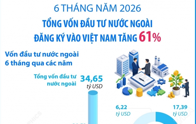 Sáu tháng năm 2026: Tổng vốn đầu tư nước ngoài đăng ký vào Việt Nam tăng 61%