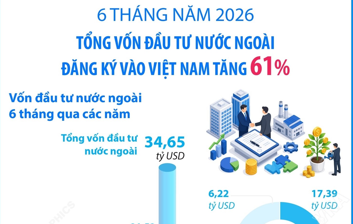 Sáu tháng năm 2026: Tổng vốn đầu tư nước ngoài đăng ký vào Việt Nam tăng 61%