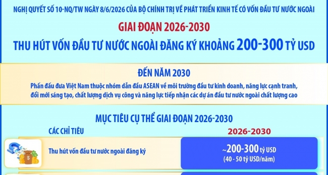 Giai đoạn 2026-2030: Thu hút vốn đầu tư nước ngoài đăng ký khoảng 200-300 tỷ USD