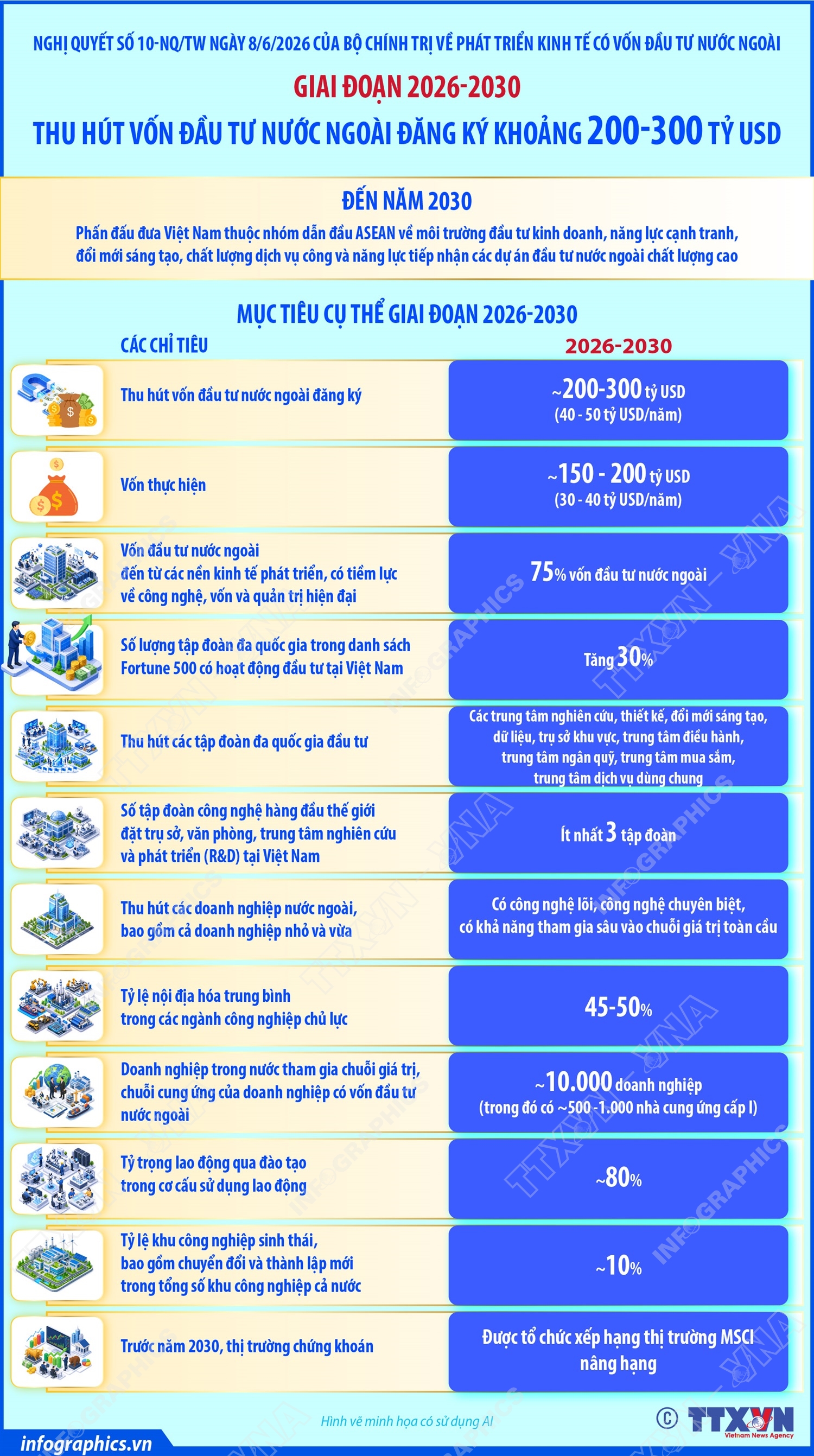 Giai đoạn 2026-2030: Thu hút vốn đầu tư nước ngoài đăng ký khoảng 200-300 tỷ USD Chú thích ảnh