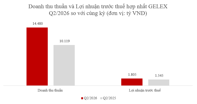 GELEX lãi 2.611 tỷ đồng sau 6 tháng, tiếp tục đầu tư cho chu kỳ tăng trưởng mới